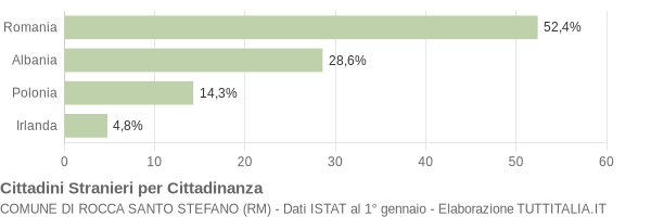 Grafico cittadinanza stranieri - Rocca Santo Stefano 2007