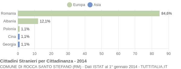 Grafico cittadinanza stranieri - Rocca Santo Stefano 2014