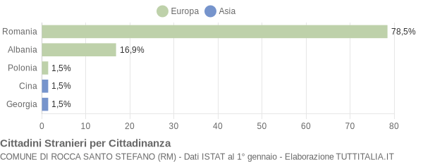 Grafico cittadinanza stranieri - Rocca Santo Stefano 2015