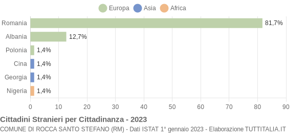 Grafico cittadinanza stranieri - Rocca Santo Stefano 2023