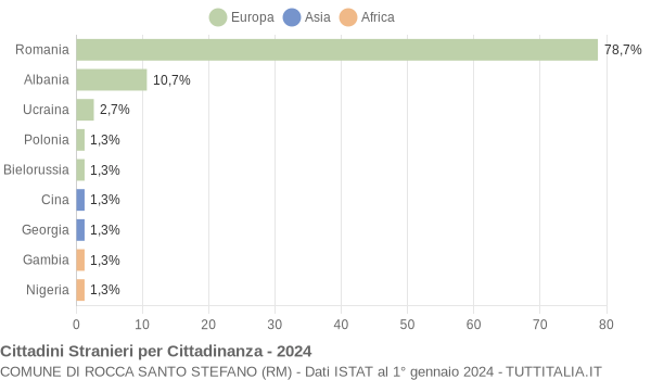 Grafico cittadinanza stranieri - Rocca Santo Stefano 2024