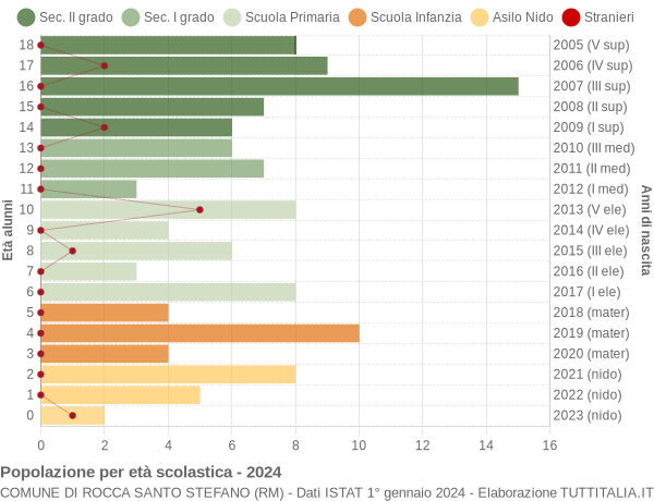 Grafico Popolazione in età scolastica - Rocca Santo Stefano 2024