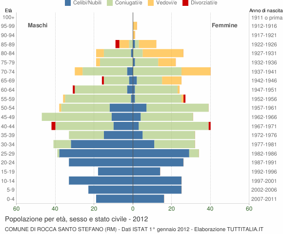 Grafico Popolazione per età, sesso e stato civile Comune di Rocca Santo Stefano (RM)