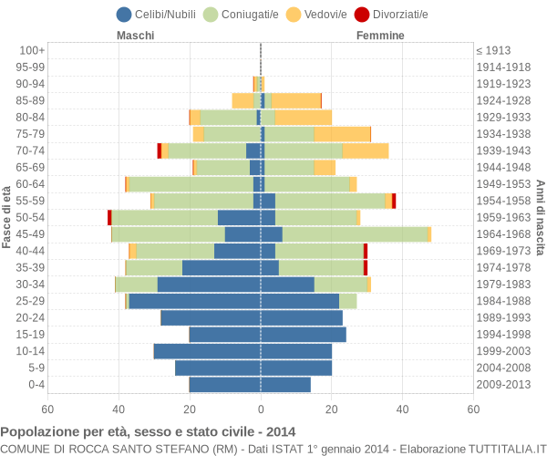 Grafico Popolazione per età, sesso e stato civile Comune di Rocca Santo Stefano (RM)