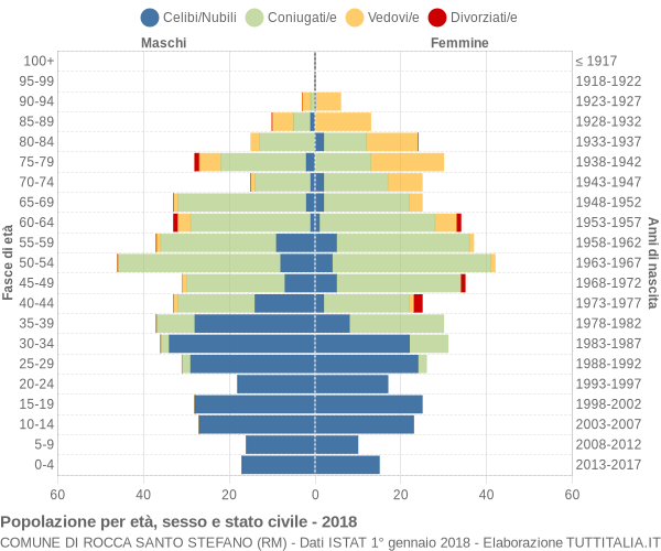 Grafico Popolazione per età, sesso e stato civile Comune di Rocca Santo Stefano (RM)