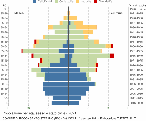 Grafico Popolazione per età, sesso e stato civile Comune di Rocca Santo Stefano (RM)