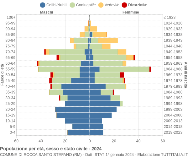 Grafico Popolazione per età, sesso e stato civile Comune di Rocca Santo Stefano (RM)