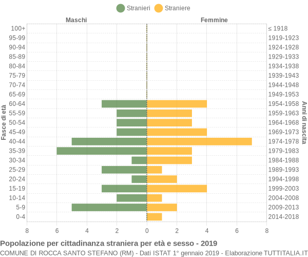 Grafico cittadini stranieri - Rocca Santo Stefano 2019