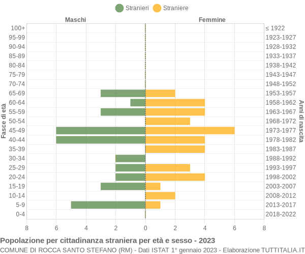 Grafico cittadini stranieri - Rocca Santo Stefano 2023