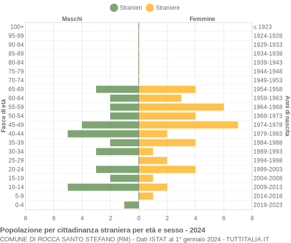 Grafico cittadini stranieri - Rocca Santo Stefano 2024