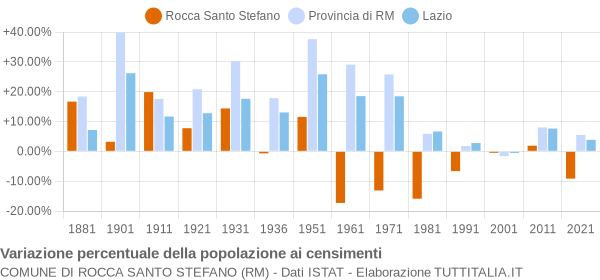 Grafico variazione percentuale della popolazione Comune di Rocca Santo Stefano (RM)