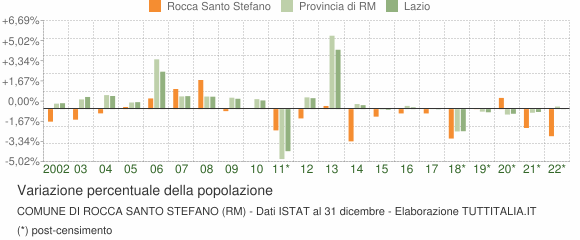 Variazione percentuale della popolazione Comune di Rocca Santo Stefano (RM)