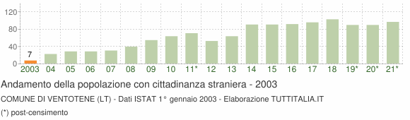 Grafico andamento popolazione stranieri Comune di Ventotene (LT)