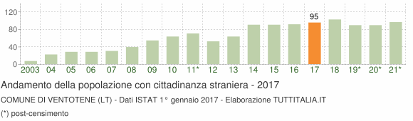 Grafico andamento popolazione stranieri Comune di Ventotene (LT)