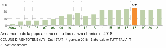 Grafico andamento popolazione stranieri Comune di Ventotene (LT)