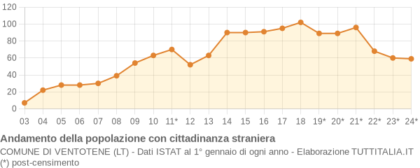 Andamento popolazione stranieri Comune di Ventotene (LT)