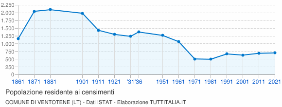 Grafico andamento storico popolazione Comune di Ventotene (LT)