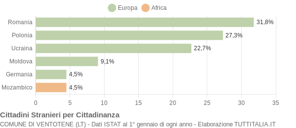 Grafico cittadinanza stranieri - Ventotene 2004