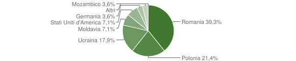 Grafico cittadinanza stranieri - Ventotene 2006