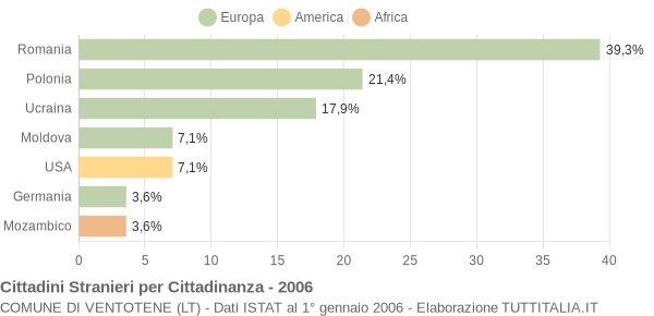 Grafico cittadinanza stranieri - Ventotene 2006