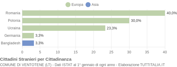 Grafico cittadinanza stranieri - Ventotene 2007