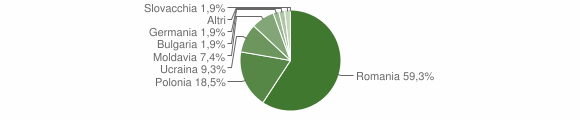 Grafico cittadinanza stranieri - Ventotene 2009