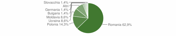 Grafico cittadinanza stranieri - Ventotene 2011