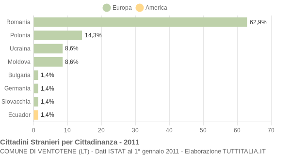 Grafico cittadinanza stranieri - Ventotene 2011