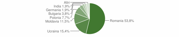 Grafico cittadinanza stranieri - Ventotene 2012