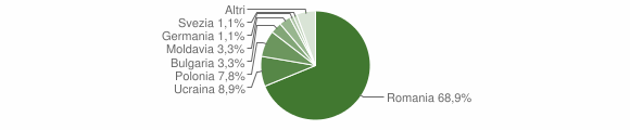 Grafico cittadinanza stranieri - Ventotene 2015