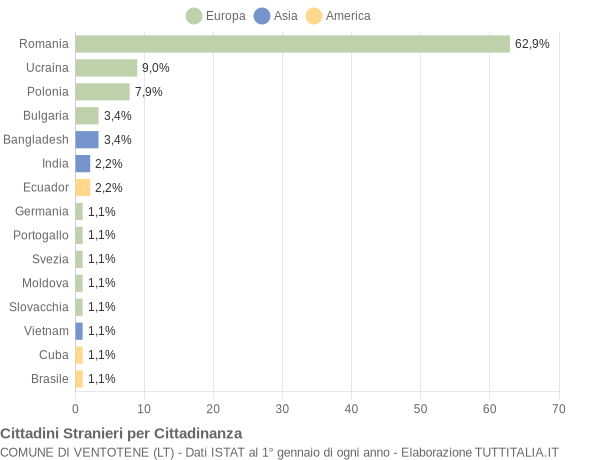 Grafico cittadinanza stranieri - Ventotene 2019