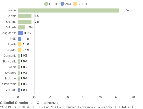 Grafico cittadinanza stranieri - Ventotene 2021