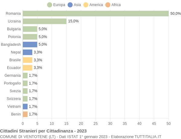 Grafico cittadinanza stranieri - Ventotene 2023