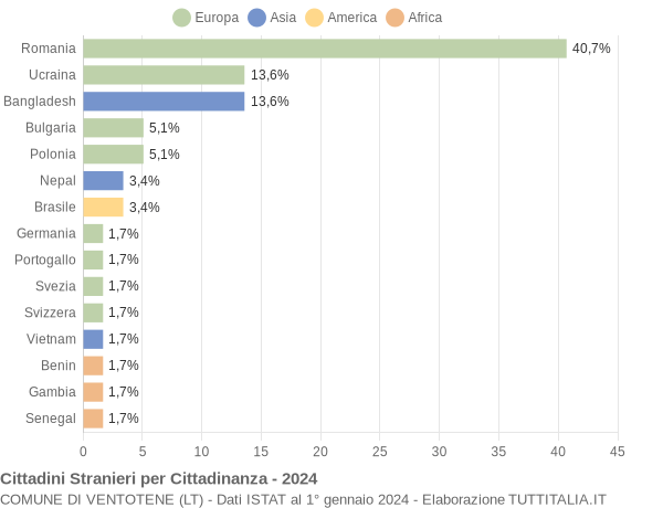 Grafico cittadinanza stranieri - Ventotene 2024