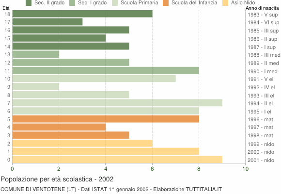 Grafico Popolazione in età scolastica - Ventotene 2002