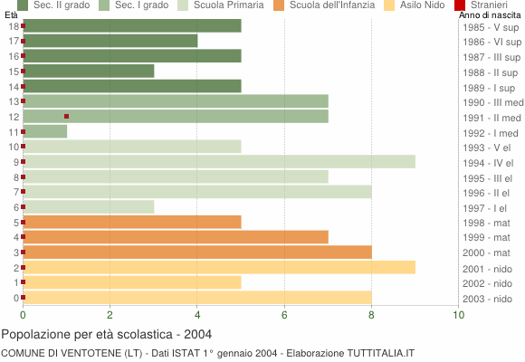 Grafico Popolazione in età scolastica - Ventotene 2004