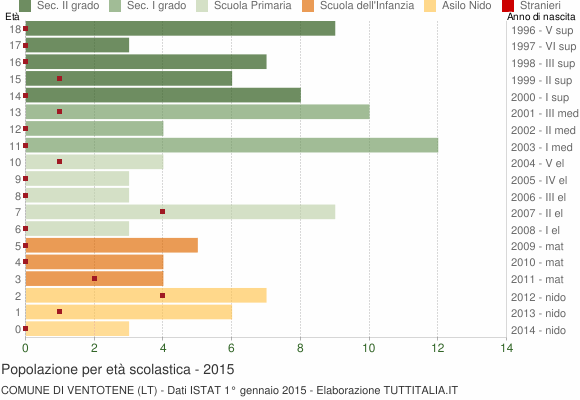 Grafico Popolazione in età scolastica - Ventotene 2015