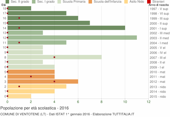 Grafico Popolazione in età scolastica - Ventotene 2016
