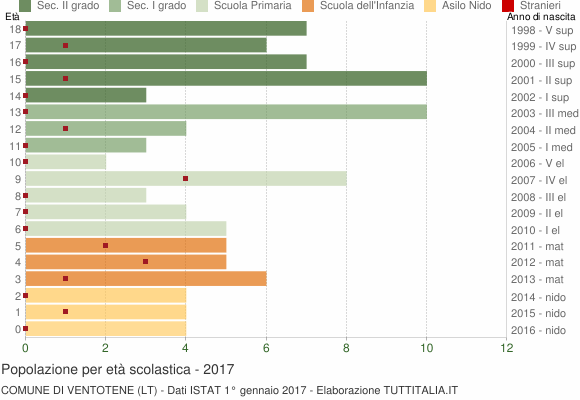 Grafico Popolazione in età scolastica - Ventotene 2017