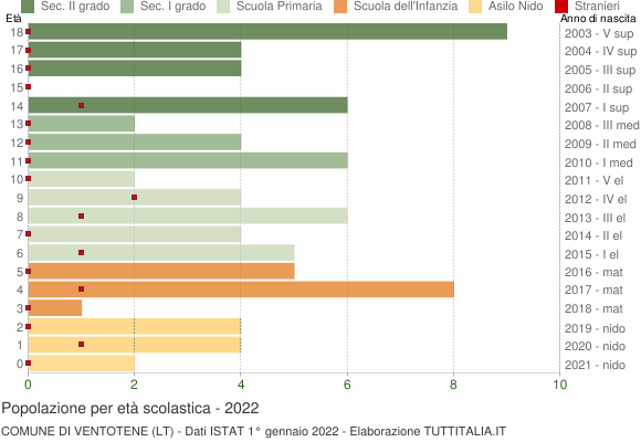 Grafico Popolazione in età scolastica - Ventotene 2022