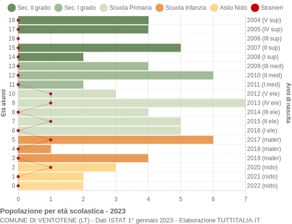 Grafico Popolazione in età scolastica - Ventotene 2023