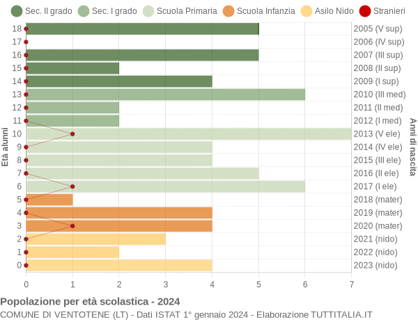 Grafico Popolazione in età scolastica - Ventotene 2024