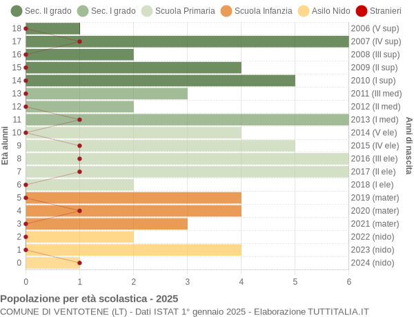 Grafico Popolazione in età scolastica - Ventotene 2025