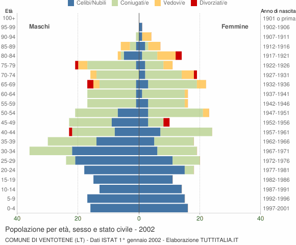 Grafico Popolazione per età, sesso e stato civile Comune di Ventotene (LT)