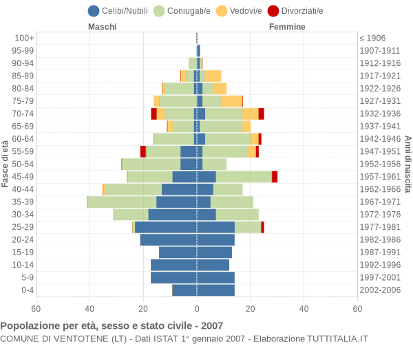 Grafico Popolazione per età, sesso e stato civile Comune di Ventotene (LT)