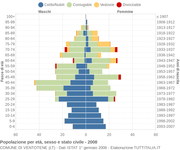 Grafico Popolazione per età, sesso e stato civile Comune di Ventotene (LT)