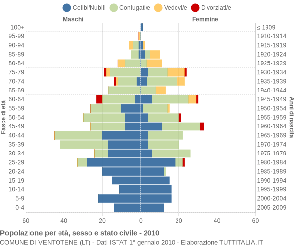 Grafico Popolazione per età, sesso e stato civile Comune di Ventotene (LT)