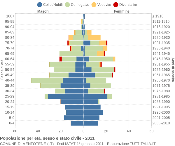 Grafico Popolazione per età, sesso e stato civile Comune di Ventotene (LT)