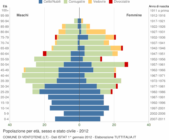 Grafico Popolazione per età, sesso e stato civile Comune di Ventotene (LT)