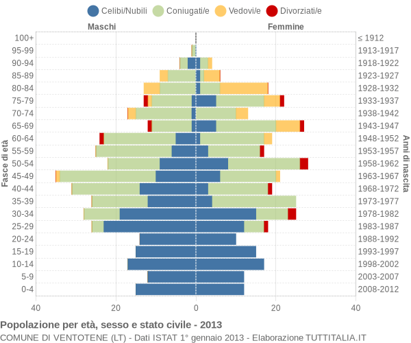 Grafico Popolazione per età, sesso e stato civile Comune di Ventotene (LT)